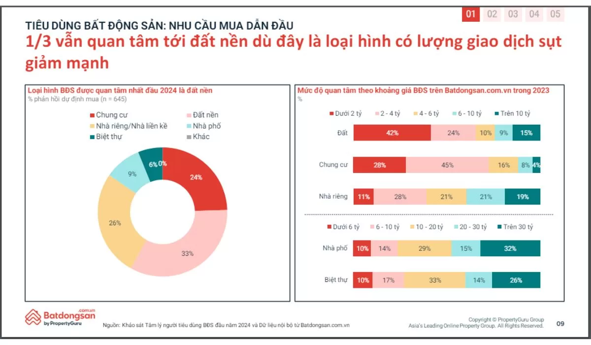Báo cáo nhu cầu mua đất nền
