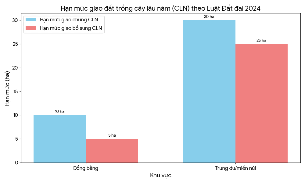 hạn mức giao đất trồng cây lâu năm theo luật đất đai 2024