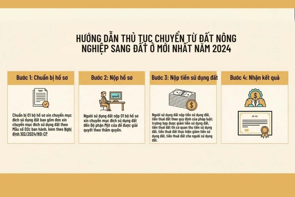 sơ đồ quy trình 4 bước chuyển đất nông nghiệp sang đất thổ cư
