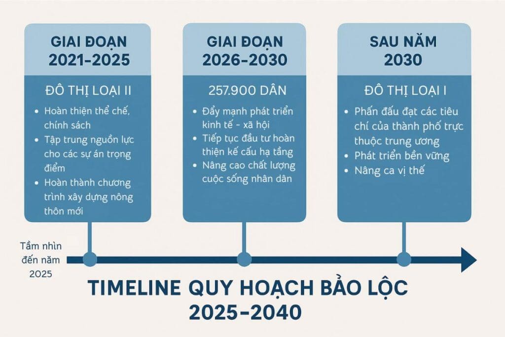 timeline quy hoạch thành phố bảo lộc tính đến năm 2040