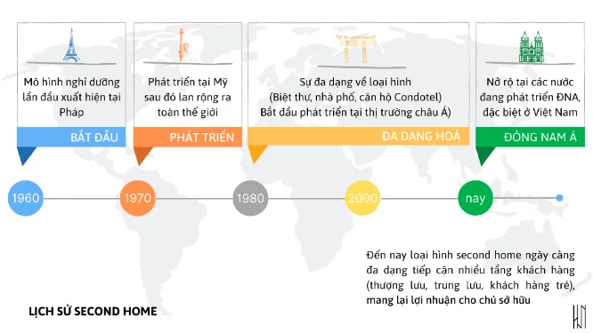 Lịch sử hình thành mô hình second home qua từng thời kỳ